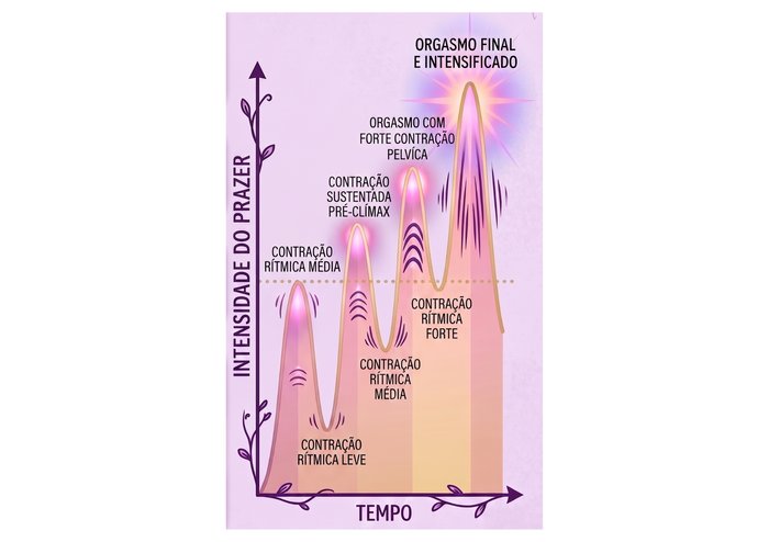 Gráfico mostrando o ciclo de contrações pélvicas rítmicas aumentando em intensidade até o orgasmo final